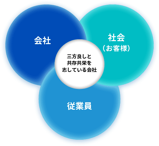 三方良しよ共存共栄を志している会社