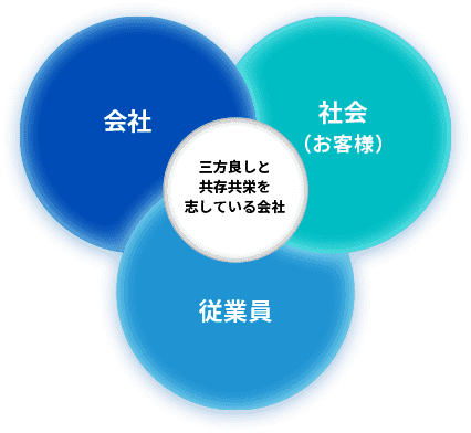 三方良しと共存共栄を志している会社